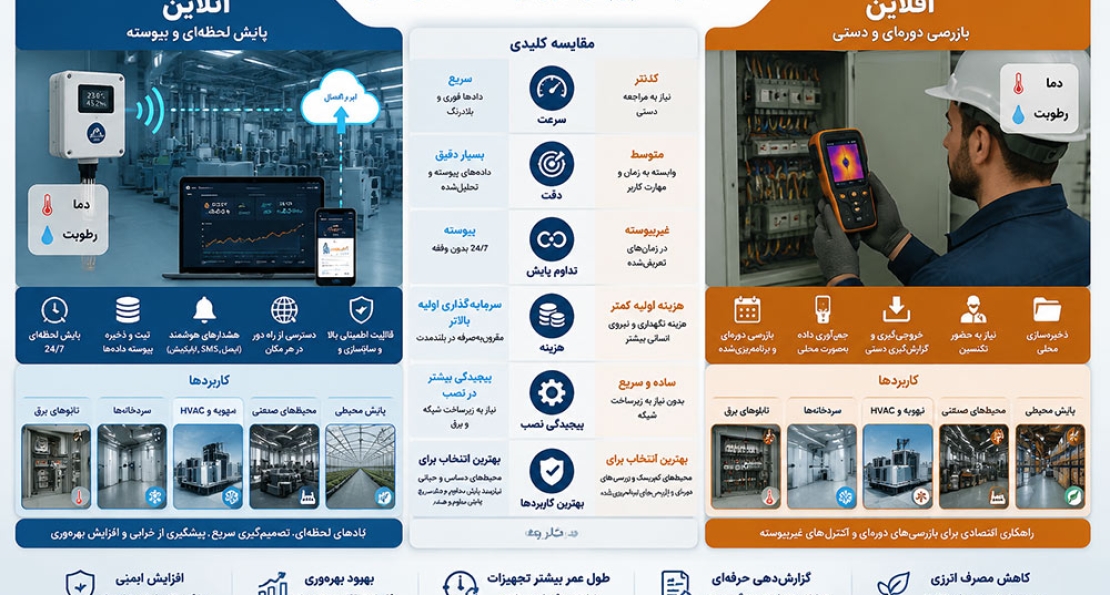 مقایسه ترموگراف های آنلاین و آفلاین IPLOG